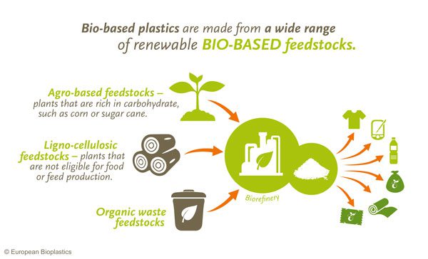 Biobasedplasticexplained